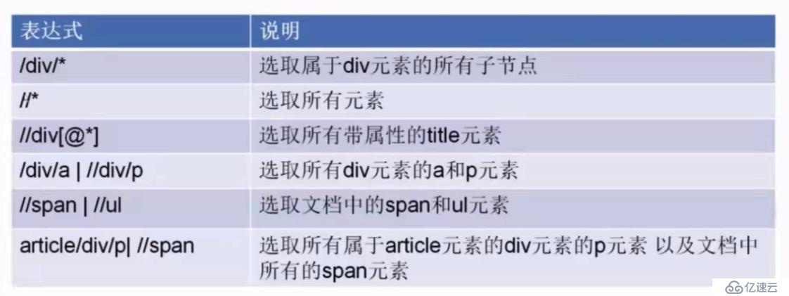 xpath选择器和css选择器