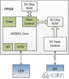 FPGA设计——SPI Flash启动之MC8051设计