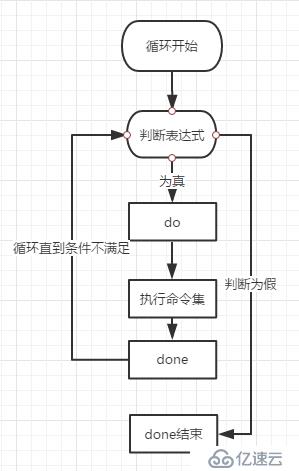 shell里while循环语法怎么写？