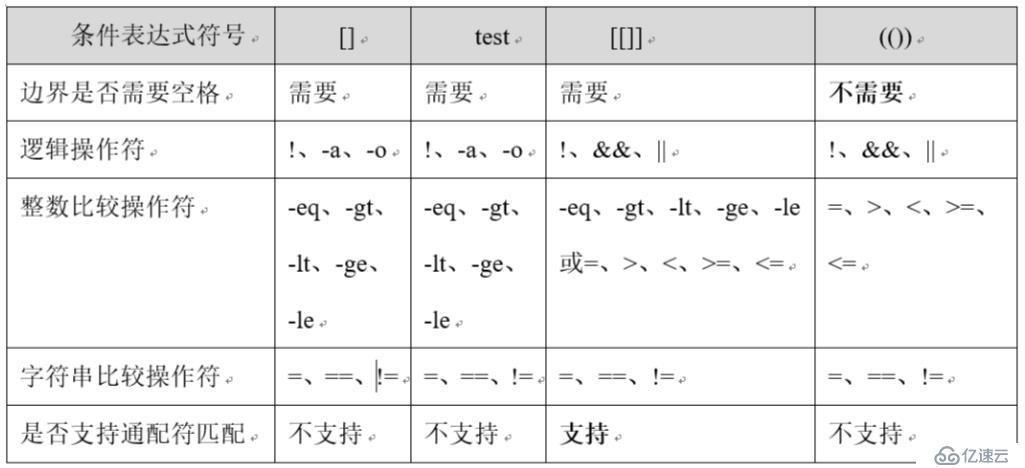 shell的条件表达式、文件测试表达式、逻辑测试表达式等等？