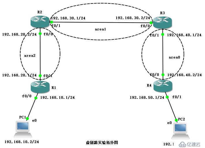 OSPF虚链路（实验可跟做）