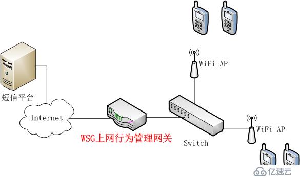 酒店无线WiFi实名认证方案