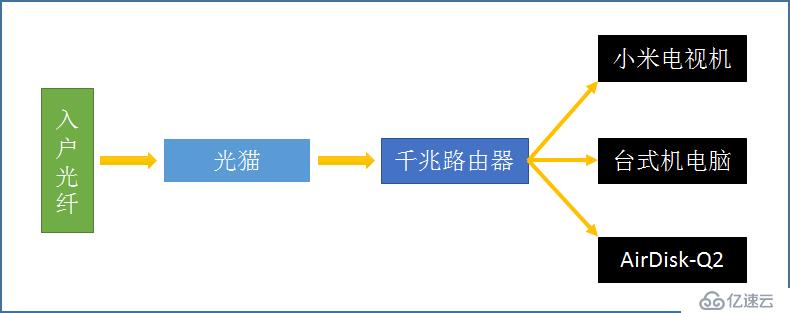 AirDisk存宝Q2 网盘转接器 移动硬盘伴侣NAS私有云