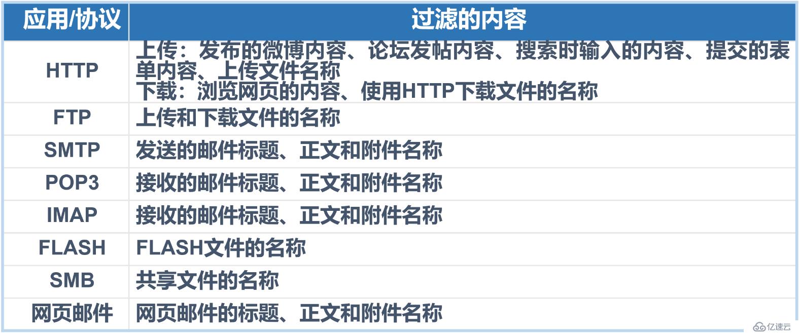 初识华为防火墙应用层过滤技术