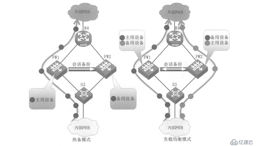 华为防火墙VRRP双机热备的原理及实例配置