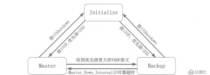 华为防火墙VRRP双机热备的原理及实例配置