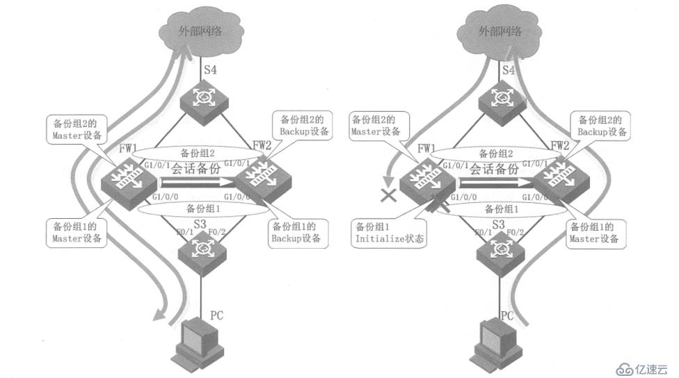 华为防火墙VRRP双机热备的原理及实例配置