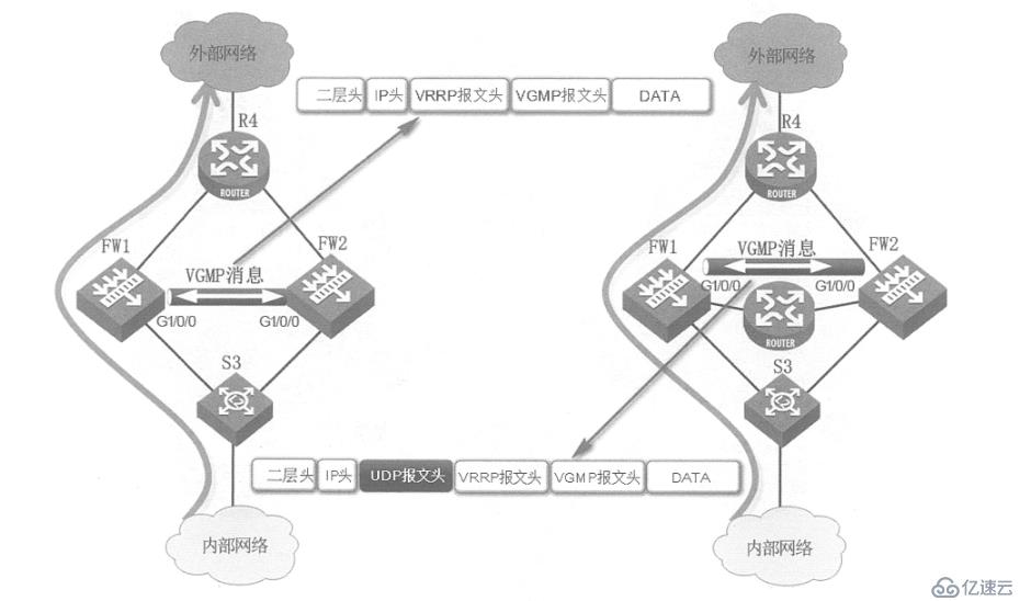 华为防火墙VRRP双机热备的原理及实例配置