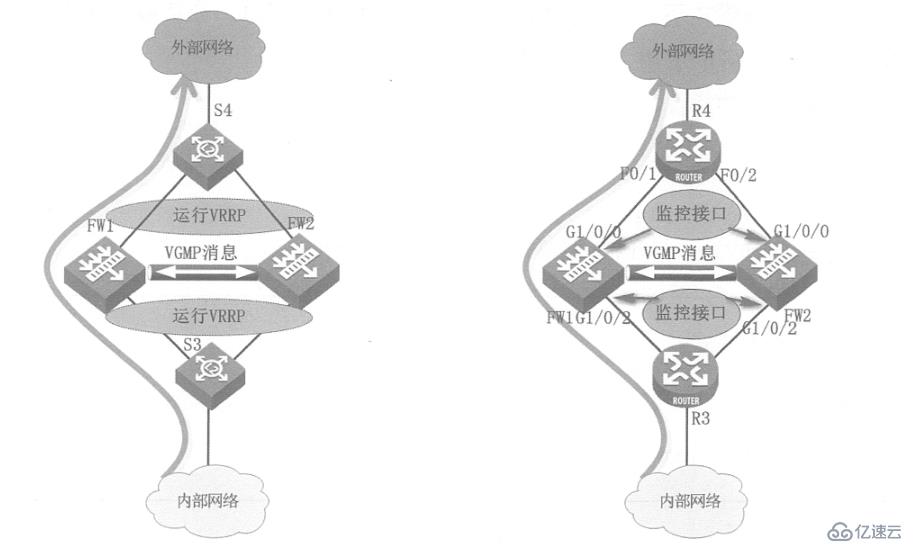 华为防火墙VRRP双机热备的原理及实例配置