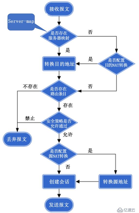 浅谈华为防火墙NAT策略