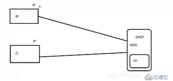 WDS服务（自动部署系统）网络安装系统