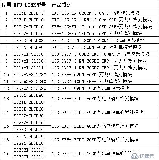 Arista 7500E系列交换机与SFP+/QSFP+光模