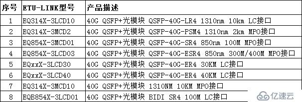 Arista 7500E系列交換機(jī)與SFP+/QSFP+光模