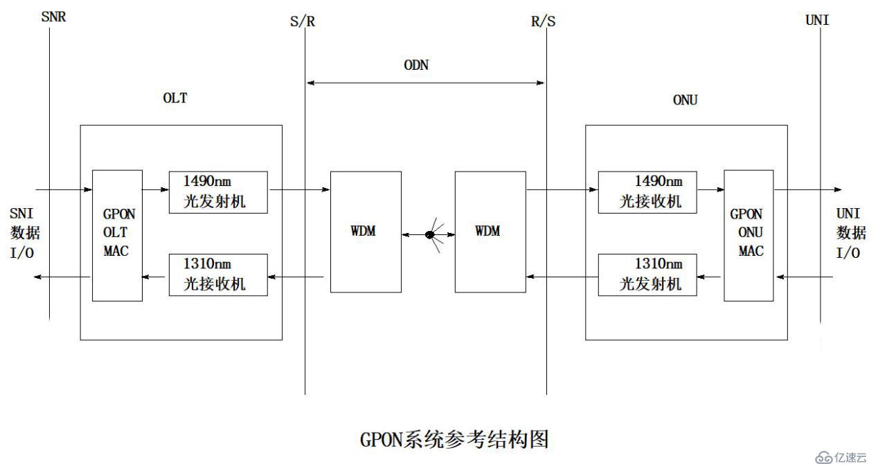 GPON與EPON，哪個更具備有優(yōu)勢?