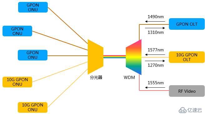 GPON与EPON，哪个更具备有优势?