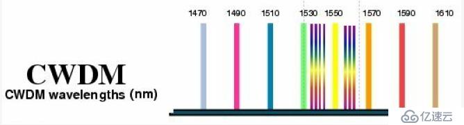 关于波分复用技术的CWDM与DWDM光模块介绍