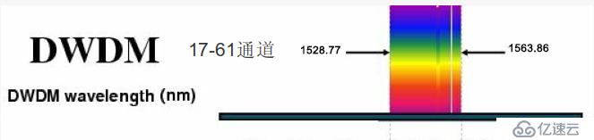 关于波分复用技术的CWDM与DWDM光模块介绍