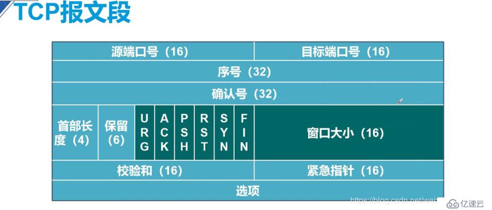 TCP三次握手详解和四次挥手