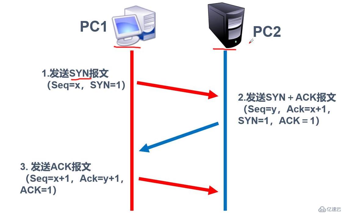 传输层协议介绍、重要的TCP三次/四次挥手