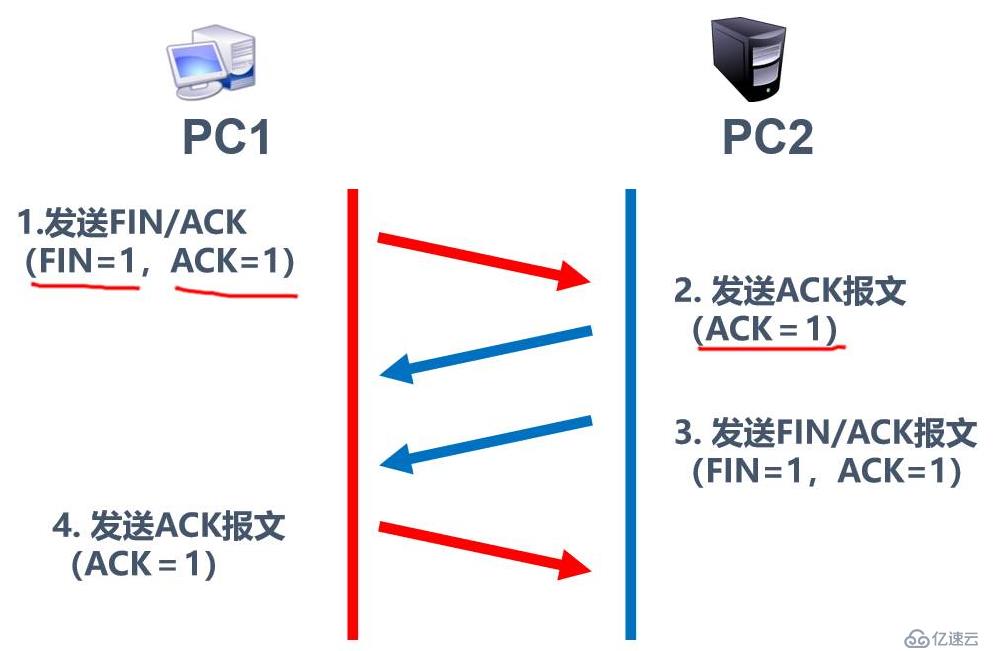 传输层协议介绍、重要的TCP三次/四次挥手