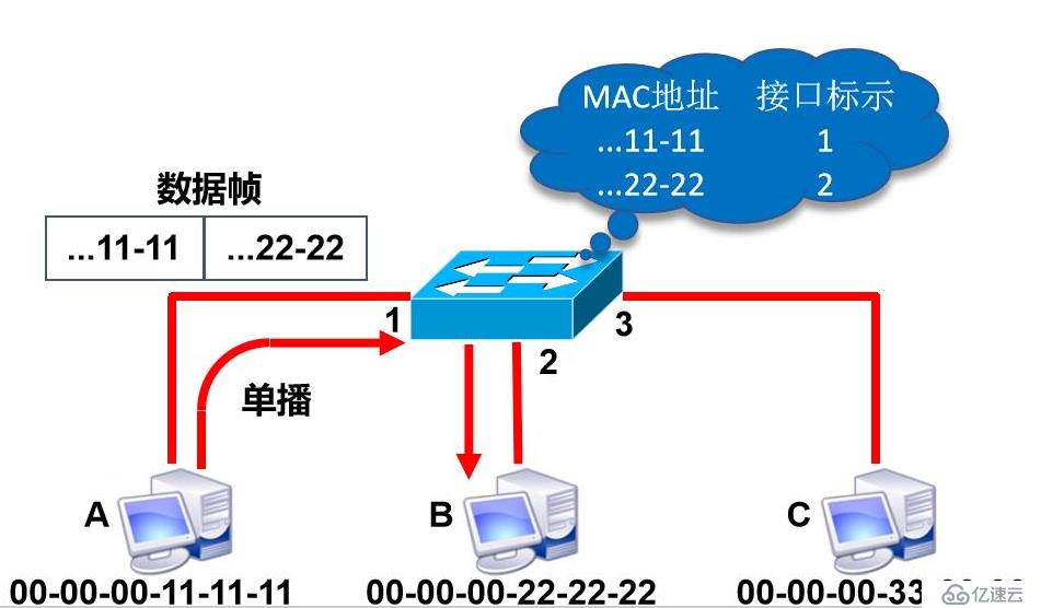 普及交换机基本原理与配置