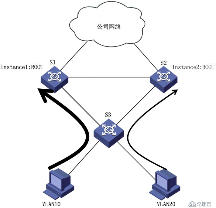 华为交换机之生成树协议（MSTP）配置详解