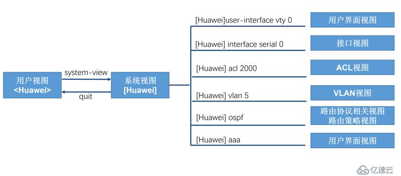 华为网络设备介绍及基础配置命令