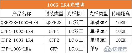 QSFP28 LR4单模光模块与其它100G光模块有什么区别