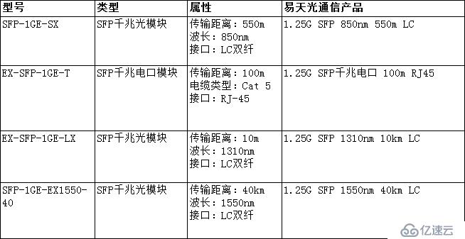 介绍常见的几款瞻博网络Juniper光模块型号