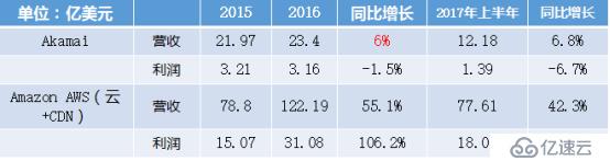 CDN服务商的挑战和机遇