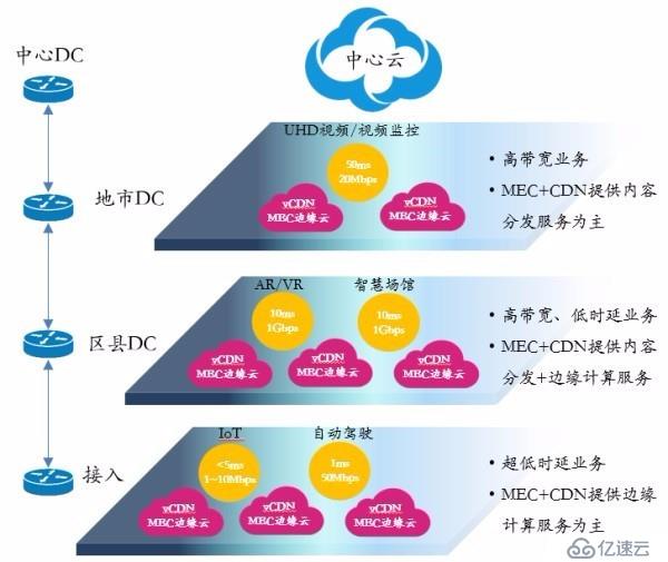 CDN+MEC风口来袭，落寞的老牌厂商能否乘风而起？