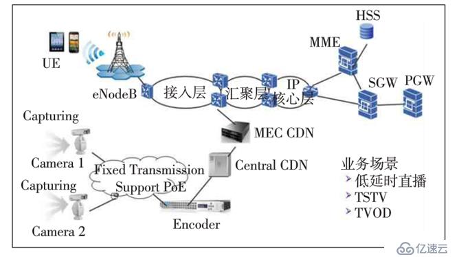 CDN+MEC风口来袭，落寞的老牌厂商能否乘风而起？