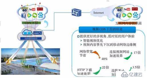 CDN+MEC风口来袭，落寞的老牌厂商能否乘风而起？