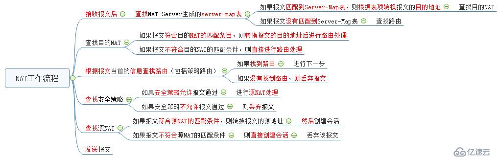 华为防火墙NAT技术