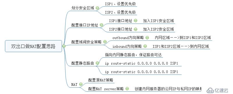 华为防火墙NAT技术