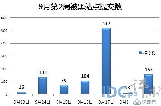 9月第3周国内被黑站点统计：提交数共1006个