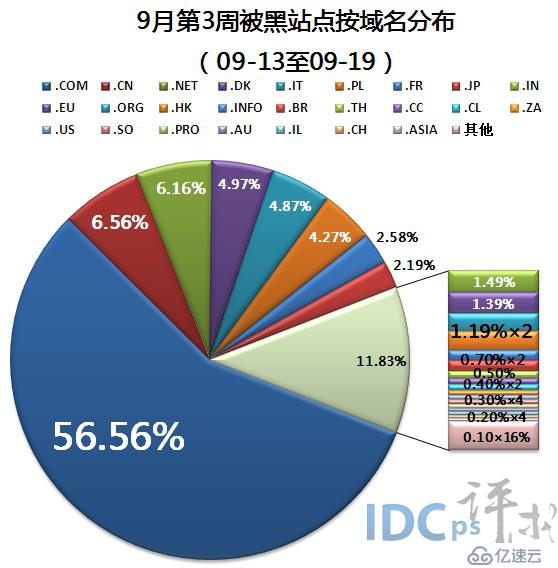 9月第3周国内被黑站点统计：提交数共1006个