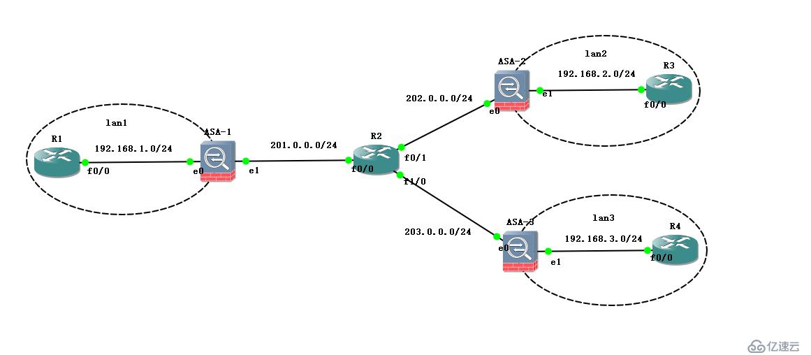 Cisco ASA 实现 IPSec 虚拟专用网（内附故障排