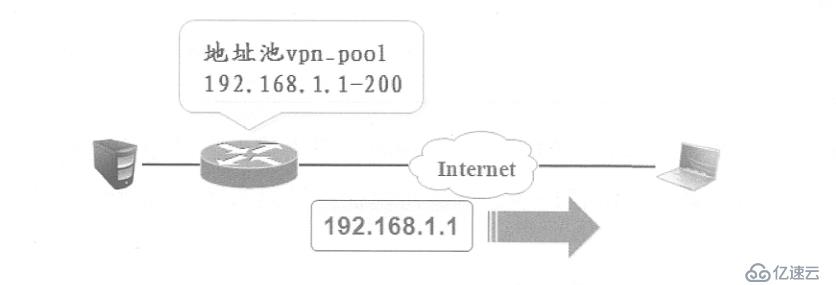 Cisco路由器实现远程访问虚拟专用网——Easy虚拟专用网