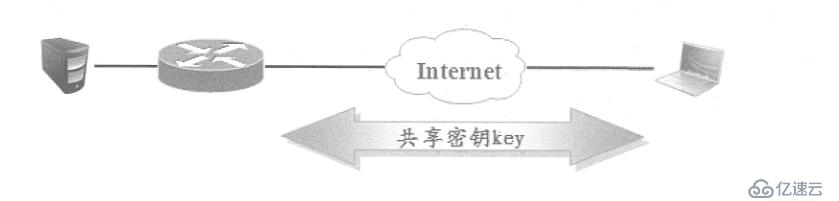 Cisco路由器实现远程访问虚拟专用网——Easy虚拟专用网