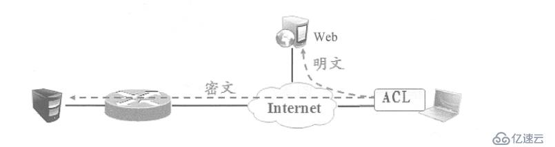 Cisco路由器实现远程访问虚拟专用网——Easy虚拟专用网