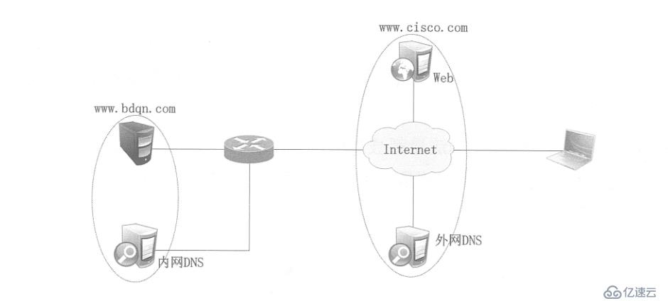 Cisco路由器实现远程访问虚拟专用网——Easy虚拟专用网