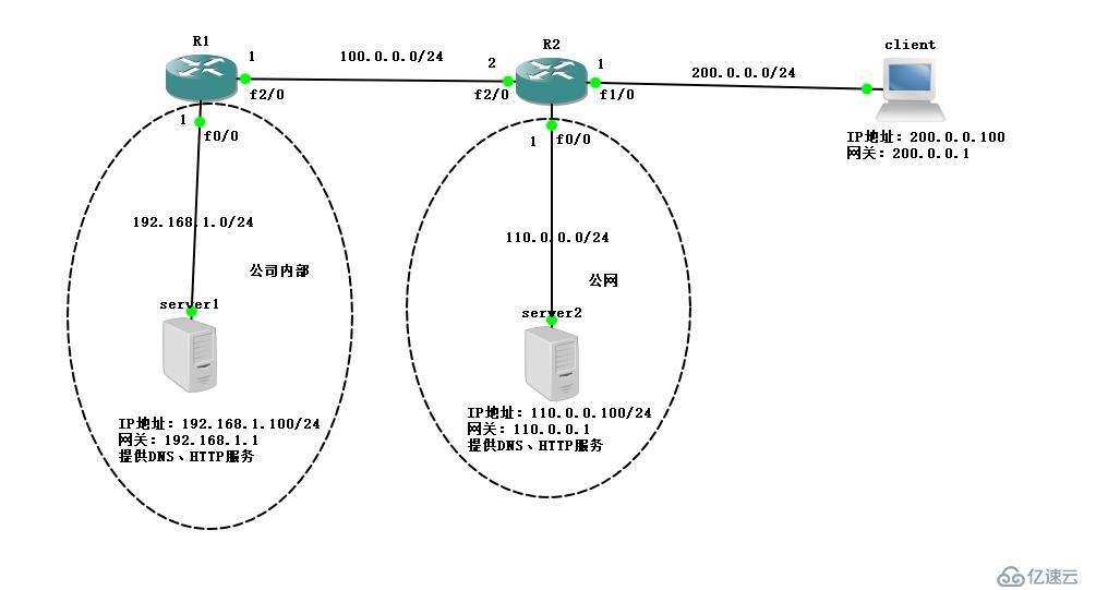 Cisco路由器实现远程访问虚拟专用网——Easy虚拟专用网