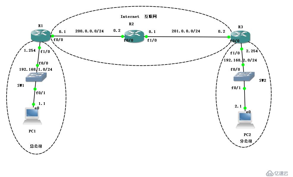 Cisco路由器之IPSec 虚拟专用网（内附配置案例）