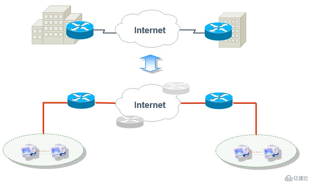 CIsco路由器實現(xiàn)IPSec 虛擬專用網(wǎng)原理及配置詳解