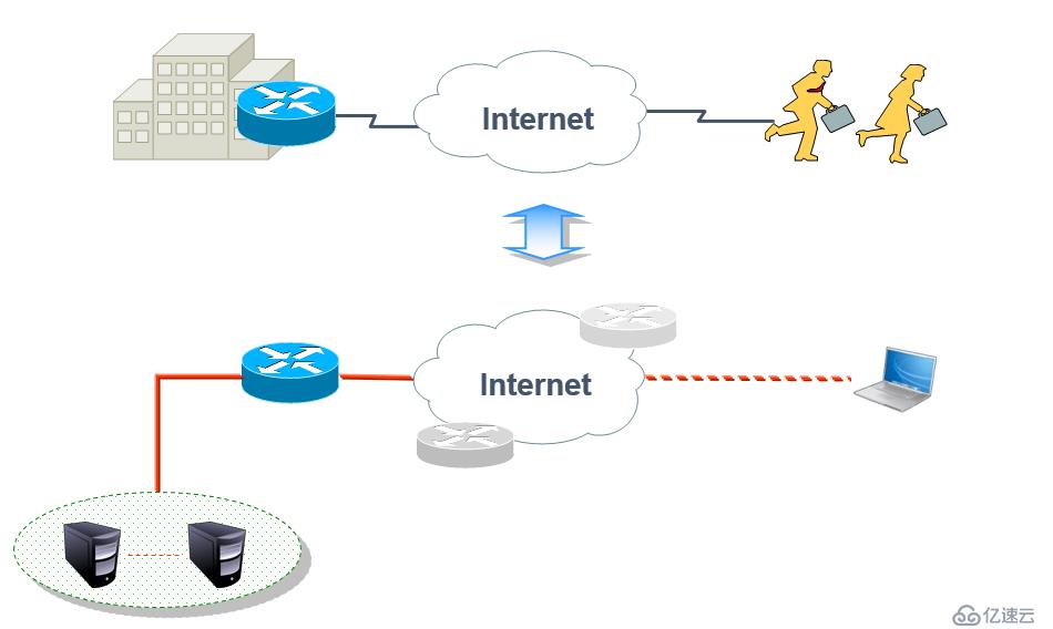 CIsco路由器實現(xiàn)IPSec 虛擬專用網(wǎng)原理及配置詳解