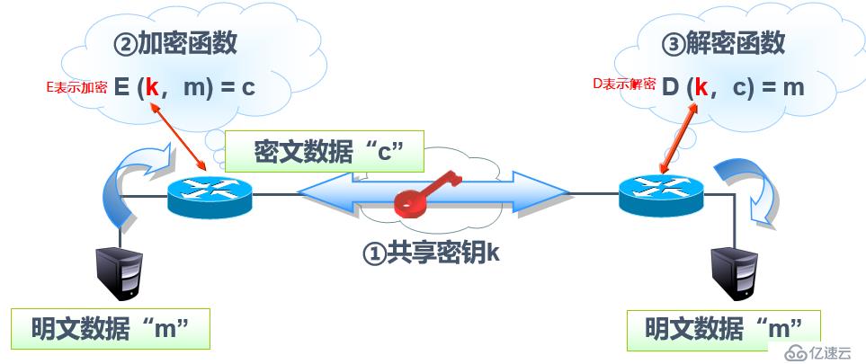 CIsco路由器實現(xiàn)IPSec 虛擬專用網(wǎng)原理及配置詳解