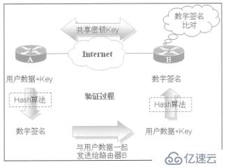 CIsco路由器實現(xiàn)IPSec 虛擬專用網(wǎng)原理及配置詳解