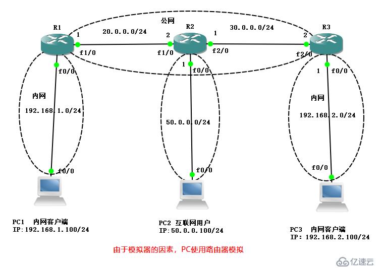 CIsco路由器實現(xiàn)IPSec 虛擬專用網(wǎng)原理及配置詳解