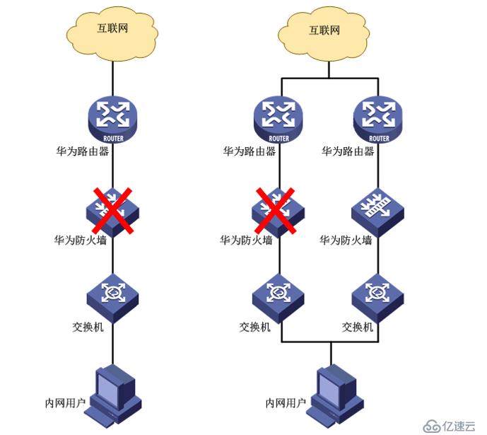 华为防火墙实现双机热备配置详解